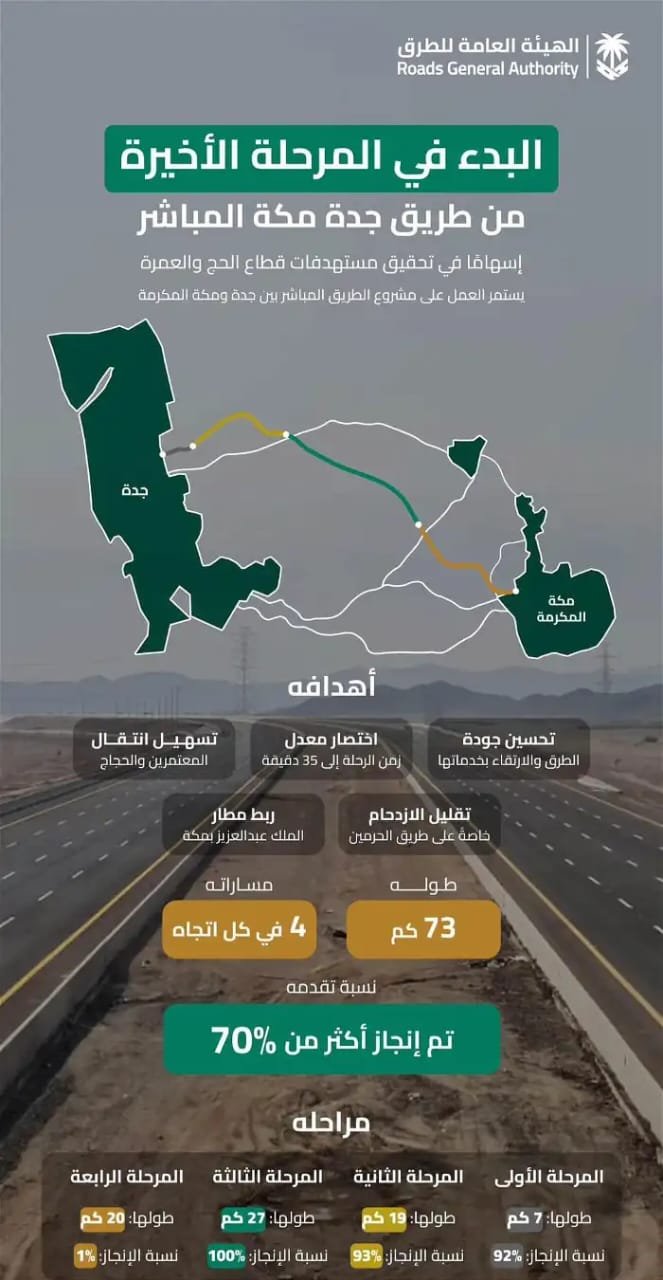 مشروع الطريق المباشر بين جدة ومكة المكرمة برؤية المملكة السعودية 2030
